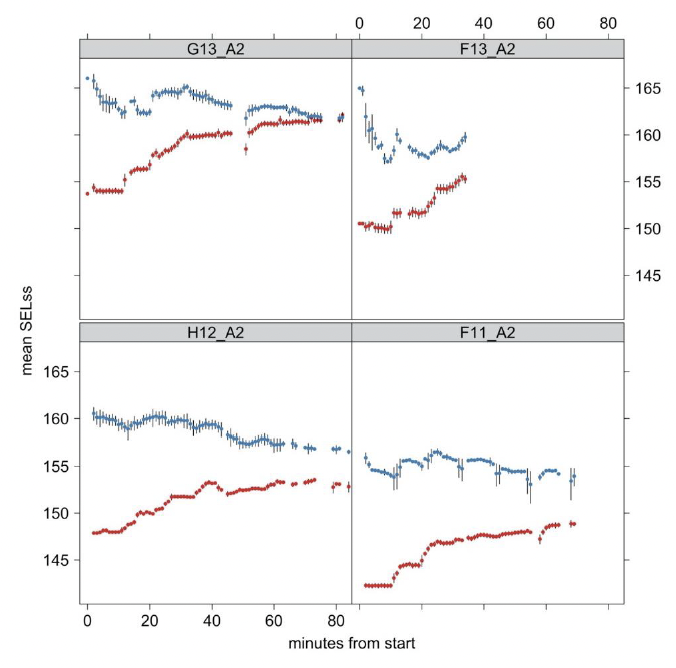 Four scatter plots of per-pulse SELs from 140 to 168 dB as a function of time from start of operation from 0 to 84 minutes. Each plot shows modelled and measured results for a different pile. In each case the modelled SEL underpredicted the measured SEL.