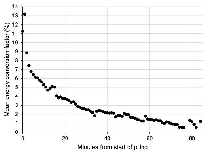 Scatter plot of the back-propagated point source equivalent energy conversion factor from 0 to 14 % as a function time from 0 to 84 minutes. The ECF starts at 13%, drops to 4% at 20 minutes, 2% at 40 minutes, and 1 % at 80 minutes with a little scatter around results.