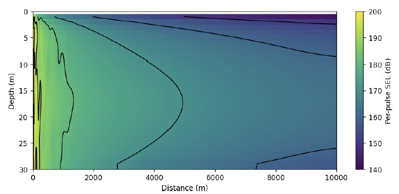 Cross-sectional heat map of per-pulse SEL against range (0 to 10000 m) and depth (0 to 30 m). Levels range from 200 dB to approximately 160 dB across the water column.