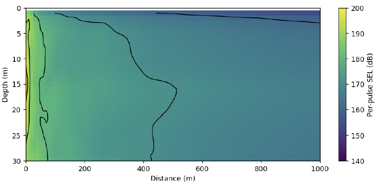 Cross-sectional heat map of per-pulse SEL against range (0 to 1000 m) and depth (0 to 30 m). Levels range from 190 dB to approximately 164 dB across the water column.