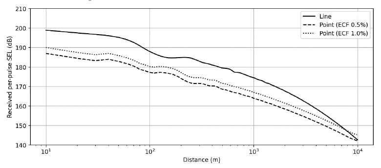 Line plot of per-pulse SEL as a function distance from pile (10 m to 10 km). Levels using 0.5% ECF are constant 3 dB lower than 1.0 % ECF. 1.0% ECF starts 10 dB lower than line source model. Curves cross at 8 to 10 km.
