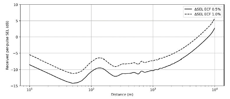 Line plot of per-pulse SEL difference (from -15 to +10) against distance (from 10 m to 10 km). 0.5% ECF curve starts -5 dB, reaches -11 dB, -5 dB at 2 km, 0 dB at 5 km, +6 dB at 10 km. 1.0% ECF curve starts -8 dB, reaches -14 dB, -8 dB at 2 km, 0 dB at 8 km, +2dB at 10 km.