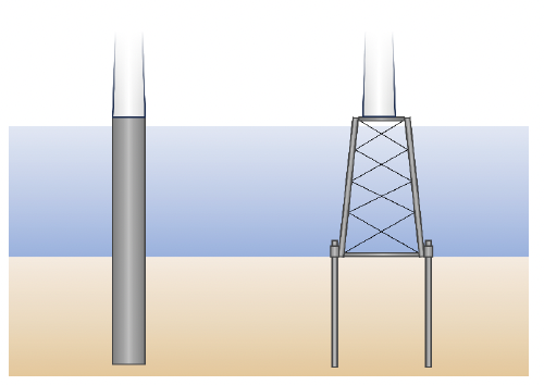 Diagram showing two foundation types - A monopile foundation and a jacket foundation with pin piles.