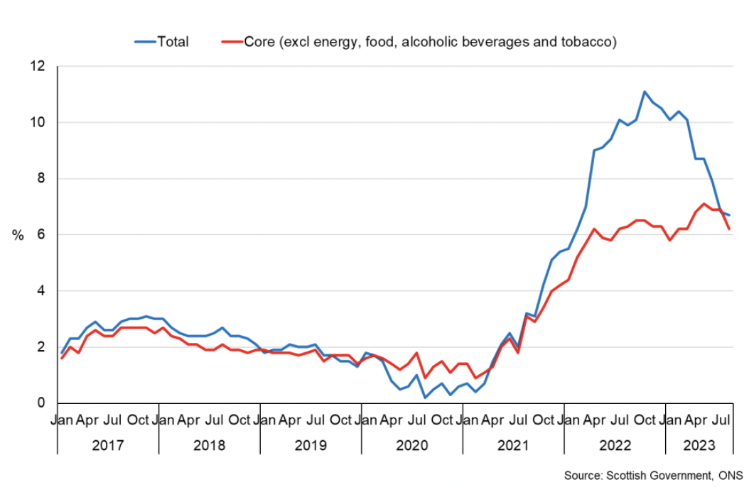 Line chart showing the total UK inflation rate falling during 2023 while the core inflation rate continued to rise until starting to ease from June.