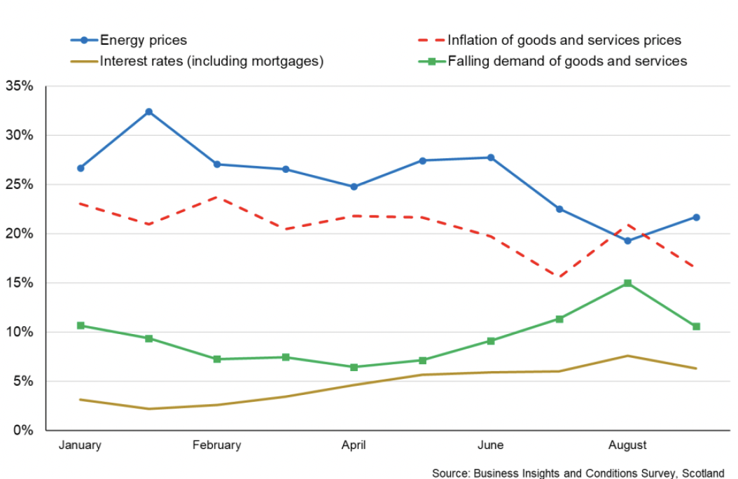 Line chart showing energy prices and inflation remain the main business concerns however there is rising concern about falling demand and interest rates.