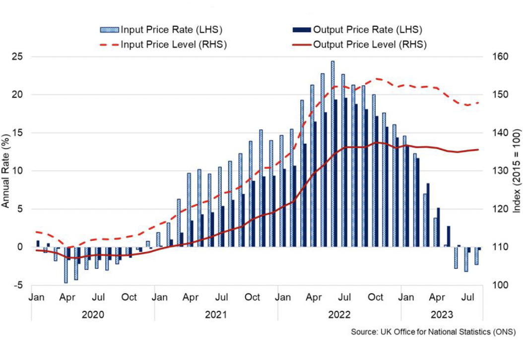 Line and bar chart showing annual producer price inflation rates have turned negative since June, however price levels remain elevated.