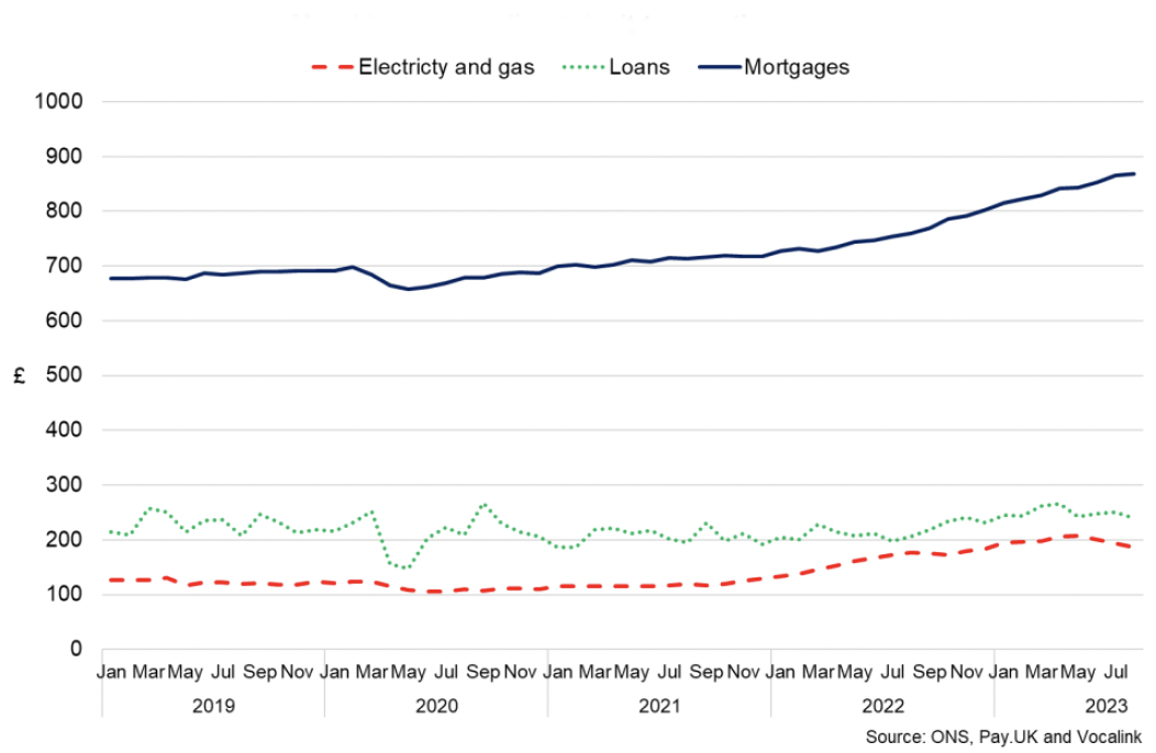 Line chart showing the average direct debit transaction values for energy costs, mortgages and other loans have increased sharply over 2022 and 2023.