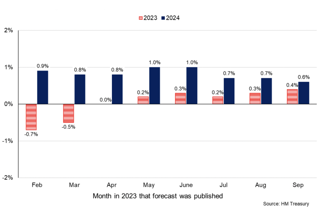 Bar chart showing that the latest average UK GDP forecast for 2023 has strengthened to 0.4% and for 2024 has weakened to 0.6%. 