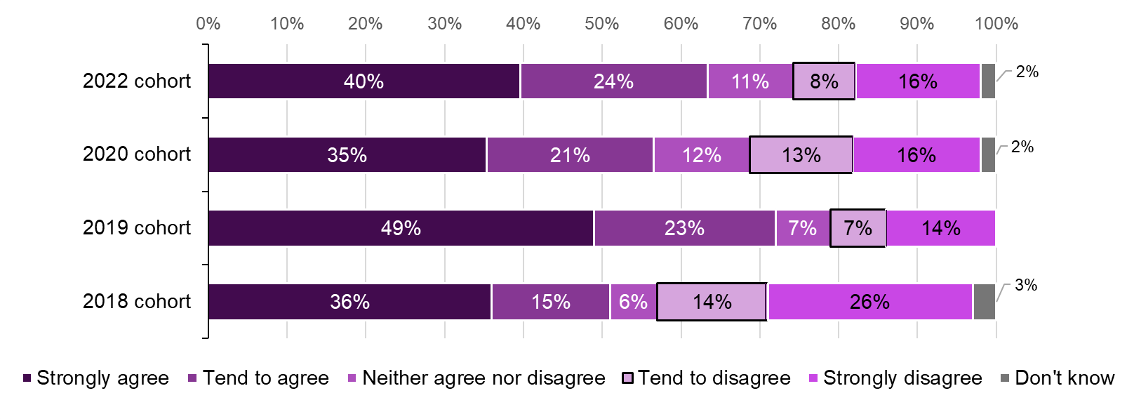 This figure compares proportion of those survey participants who were in work at the time of the survey in terms of agreeing that taking part in Fair Start Scotland helped them to get their jobs across the four waves of the survey. The proportion of people who strongly agreed that that Fair Start Scotland helped them to get their job varied from 35% for Wave 3 survey to 49% for Wave 2 survey. In the current Wave 40% of those in work agreed that Fair Start Scotland heled them to get their job. 