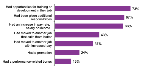 This chart lists seven aspects of job progression and shows how many of those survey participants who were in work at the time of the survey experienced each of these seven aspects. The chart shows that the three most commonly experienced aspects of job progression were having opportunities for training or development, being given additional responsibilities and or increased income from work. The less commonly experienced elements of work progression included: moving to another job that suited a person better (43%), moving to another job with increased pay (37%),  having a promotion (24%) and having a performance related bonus (16%).