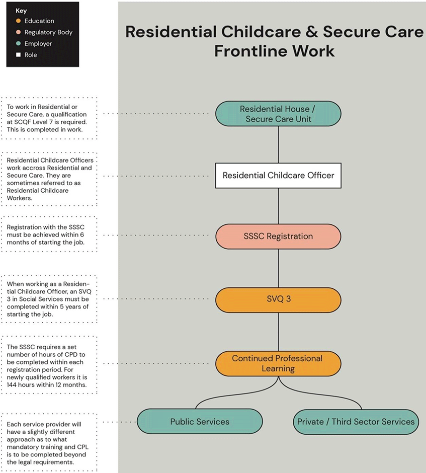 An image setting out the education pathway, regulatory body, employer and role relevant for frontline residential childcare officers.