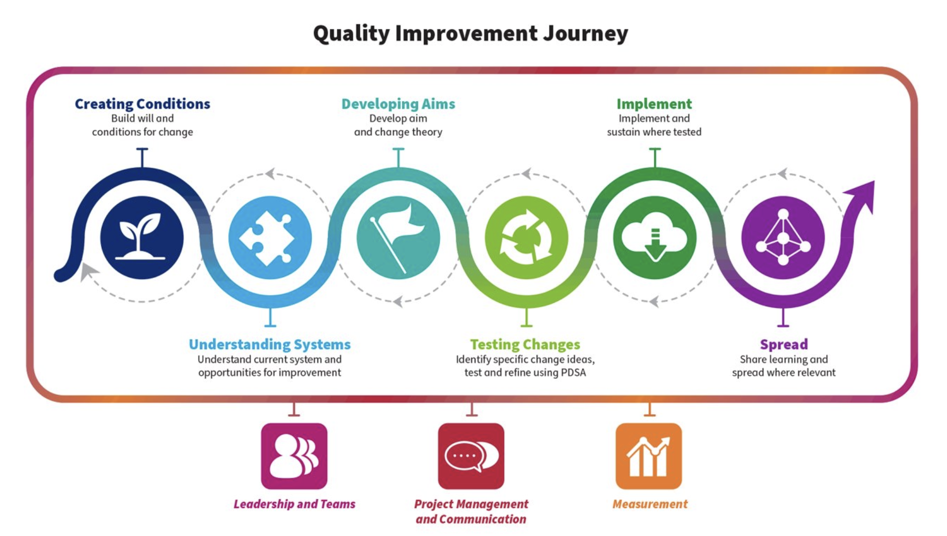 An image showing the six different stages in a typical, quality improvement journey of an improvement project. The stages are creating conditions, understanding systems, developing aims, testing changes, implement and spread. Arrows in the image indicate that this is not likely to be a one-way, linear journey. Those involved are likely to move back as well as forward and to work on different aspects of the quality improvement journey at the same time throughout the project.
