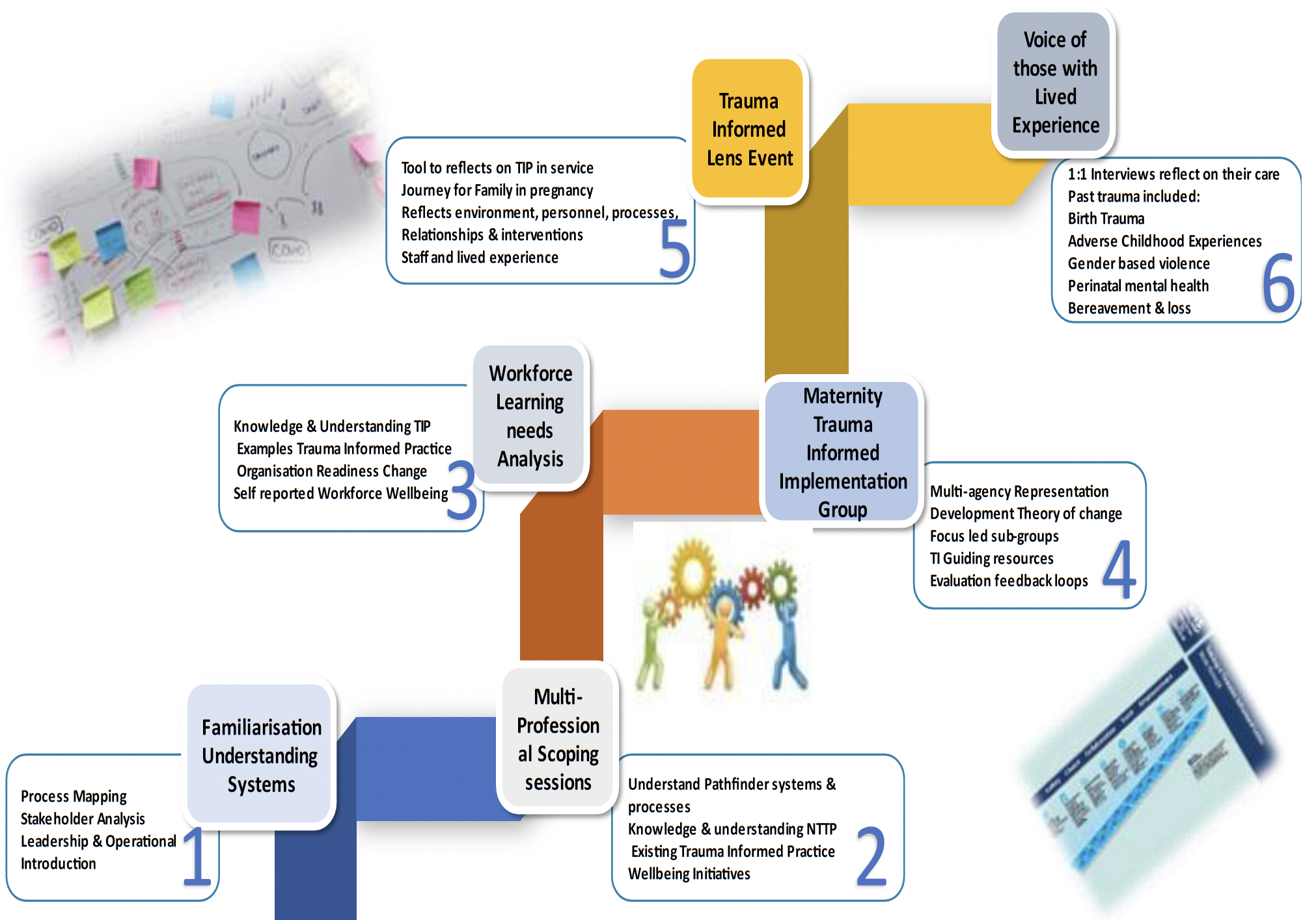 An image setting out the six steps required to understand the context and readiness for the transformation of a service to becoming trauma-informed. Under each of the six steps the tools and processes used to understand and assess the service’s readiness to change are listed. For example, process mapping, interviews with those with lived experience and understanding existing staff knowledge of the NTTP and TIP. The six steps are (1) understanding systems, (2) multi-profession scoping sessions,(3) workforce learning needs analysis, (4) Maternity Trauma-informed Implementation Group, (5) Trauma-informed lens event and (6) voice of those with lived experience. 