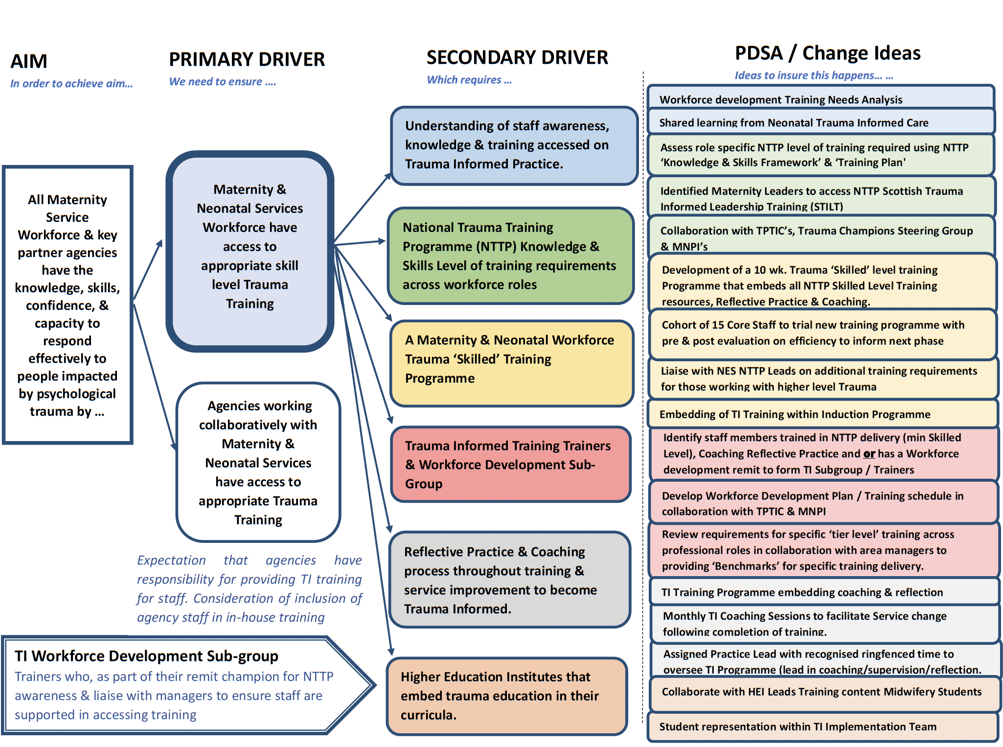 This diagram sets out that all staff need the knowledge, skills, capacity and confidence to respond effectively to those impacted by psychological trauma. It sets out the steps that need to be taken (including primary and secondary drivers and a number of key change ideas) to achieve that overarching aim. It highlights a range of measures such as the need for the development of a trauma-skilled level training programme for the core maternity and neonatal workforce.