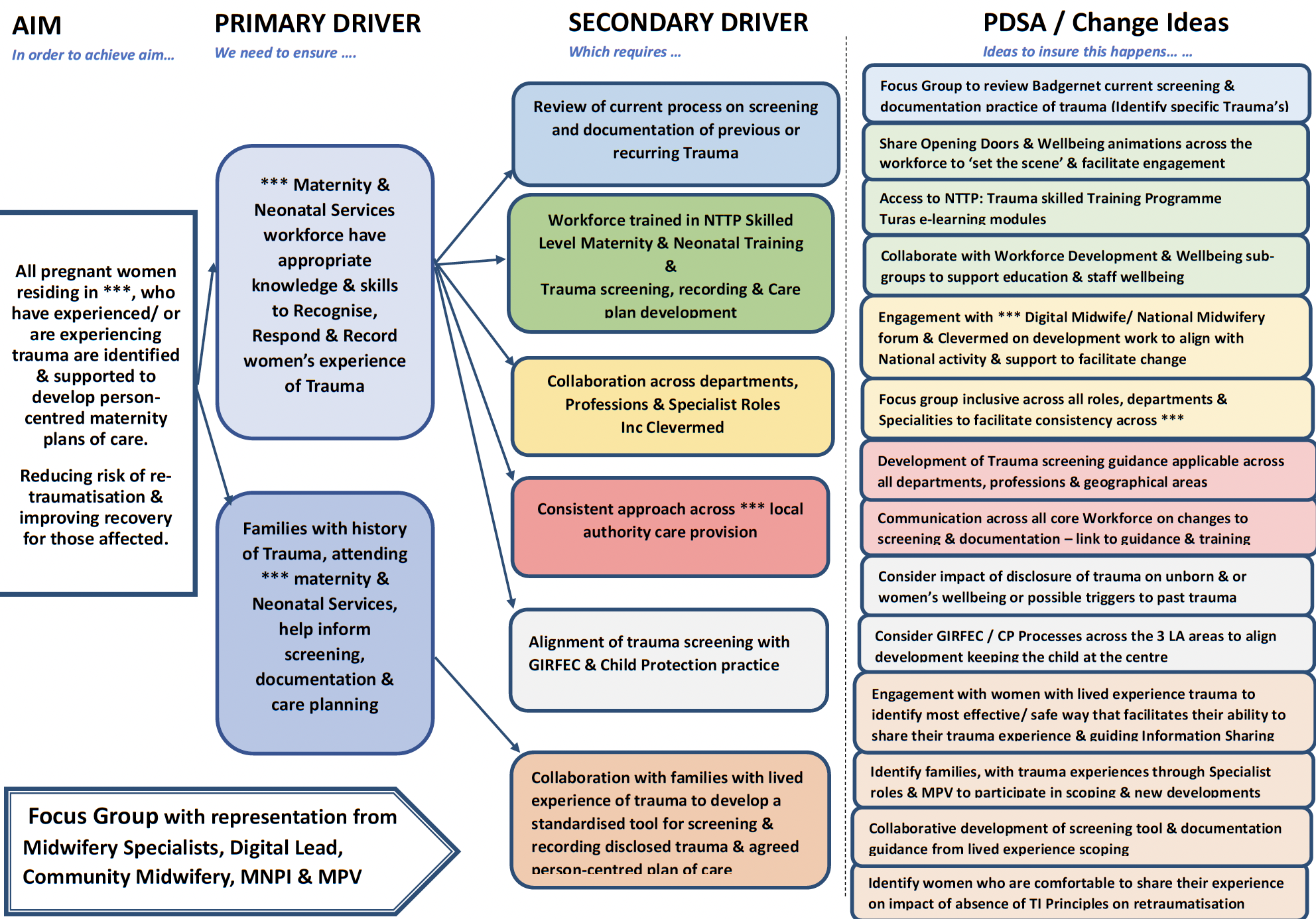 This diagram sets out how the ways in which person-centred, collaborative screening, documentation and care planning (where the power is shared with those with lived experience and relationship-based) can improve service users’ recovery from trauma and reduce the risk of re-traumatisation. The diagram sets out the steps that need to be taken (including primary and secondary and a number of key change ideas) to achieve this overarching aim. It highlights a range of proactive measures such as carrying out a review of the current process on screening and documentation of previous or recurring trauma.