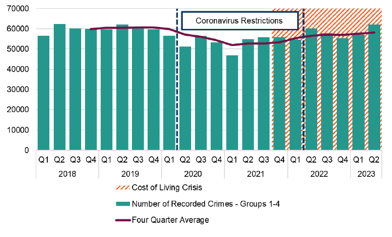 This graph shows the number of crimes recorded in groups 1 to 4 for each quarter since 2018 - and looks to visualise the impact of the current cost of living crisis and coronavirus restrictions. The number of crimes recorded has been relatively stable, however it decreased during periods where coronavirus restrictions were in place and has increased back to pre-pandemic levels. There is no evidence of a significant increase in these crimes since the start of the cost of living crisis.