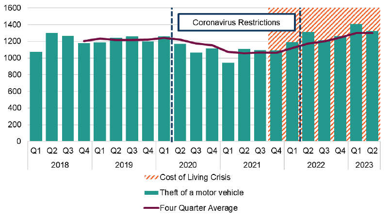 This graph shows the number of crimes of motor vehicle theft for each quarter since 2018 - and looks to visualise the impact of the current cost of living crisis and coronavirus restrictions. The number of crimes recorded had been relatively stable, but decreased as coronavirus restrictions came into place. However, since the start of the current cost of living crisis in quarter 4 of 2022, the number of this type of crimes has began to increase, crossing over the pre-pandemic level in the first two quarters of 2023.