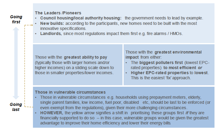 Figure 1 is a diagram showing what actors should go first in the heat transition through to who should go last. Leaders and pioneers should be council housing, new builds and landlords. Thos next should be those with the greatest ability to pay and those having the greatest environmental impact. Those who should go last are those in vulnerable circumstances including the elderly, low income households and the disabled.