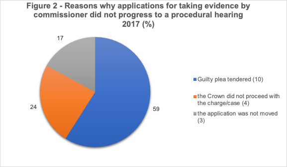 A pie chart showing the reasons why applications for EBC hearings did not proceed to a hearing in 2017. Of the 7 applications that did not progress, 10 (59%) were due to a guilty plea being tendered, 4 (24%) were because the Crown did not proceed with the charge, and 3 (17%) were because the application was not moved.