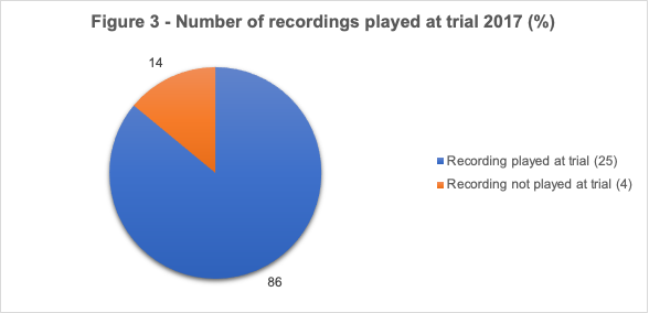 A pie chart showing the number of EBC recordings played at trial in 2017. Of 29 recordings, 25 (85%) were played and 4 (14%) were not played at trial.