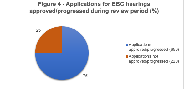 A pie chart showing that 75% of applications were approved or progressed during the review period, and 25% were not