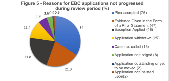 A pie chart showing reasons why EBC applications were not progressed:
75 cases had a plea accepted
47 had evidence given in the form of a prior statement
25 had their application withdrawn
13 were not called
8 applications were not lodged
2 applications are outstanding
2 applications were not insisted upon