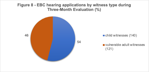 A pie chart showing that:
140 child witnesses had applications for EBC hearings during the three month review period
121 vulnerable adult witnesses had applications for EBC hearings during the three month review period
