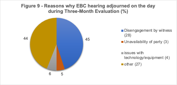 A pie chart showing that:
28 EBC hearings were adjourned on the day during to disengagement by the witness during the three month evaluation period
3 EBC hearings were adjourned on the day during to unavailability of a party
4 hearings were adjourned due to issues with technology
27 hearings were adjourned for other reasons