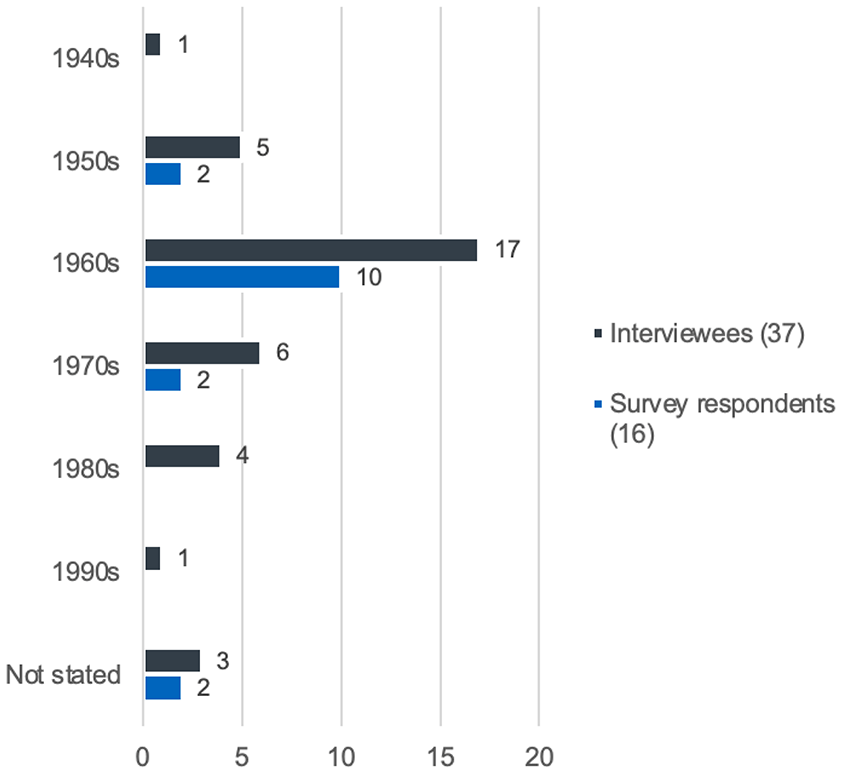 1940s: one interviewee; 1950s: five interviewees and two survey respondents; 1960s: 17 interviewees and ten survey respondents; 1970s: six interviewees and two survey respondents; 1980s: four interviewees; 1990s: one interviewee; not stated: three interviewees and two survey respondents.