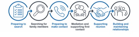 A diagram showing the types of support required: preparing to search, searching for family members, preparing to make contact, mediation and supporting first contact, supporting reunion, and building and maintaining relationships