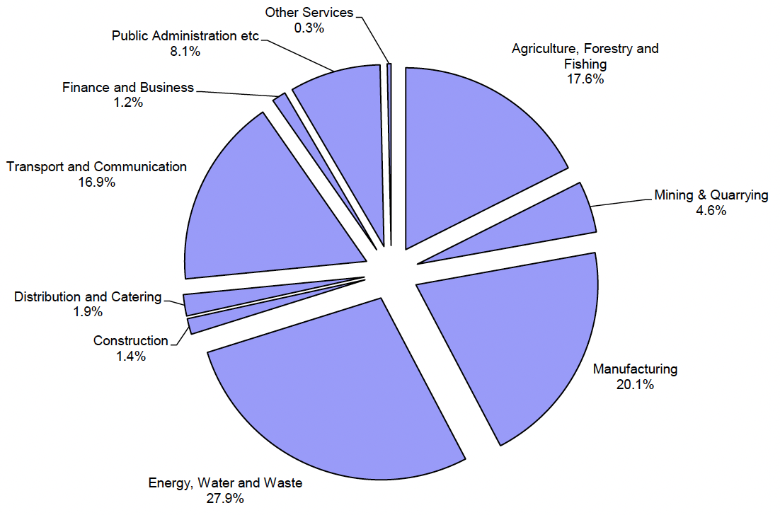 A Pie chart showing slices of emissions by sector as a result of overall government spending. In order of largest to smallest these slices are Energy, Water and Waste (27.9%), Manufacturing (20.1%), Agriculture, Forestry and Fishing (17.6%), Transport and Communication (16.9%), Public Administration, Etc (8.1%), Mining & Quarrying (4.6%), Distributing and Catering (1.9%), Construction (1.4%), Finance and Business (1.2%), Other services (0.3%).