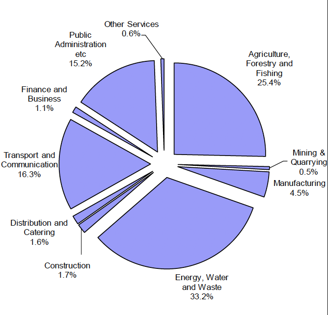 A Pie chart showing slices of emissions by sector as a result of overall government spending. In order of largest to smallest these slices are Energy, Water and Waste (33.2%), Agriculture, Forestry and Fishing (25.4%), Transport and Communication (16.3%), Public Administration, Etc (15.2%), Manufacturing (4.5%), Construction (1.7%), Distributing and Catering (1.6%), Finance and Business (1.1%), Other services (0.6%), Mining & Quarrying (0.5%).