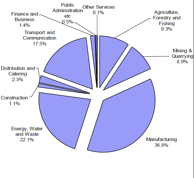 A Pie chart showing slices representing the proportion of the Scottish Government’s Imported emissions arising from each sector. Manufacturing (36.8%), Energy, Water and Waste (22.1%), Transport and Communication (17.5%), Agriculture, Forestry and Fishing (9.3%), Mining & Quarrying (8.9%), Distributing and Catering (2.3%), Finance and Business (1.4%), Construction (1.1%), Public Administration, Etc (0.5%), Other services (0.1%).