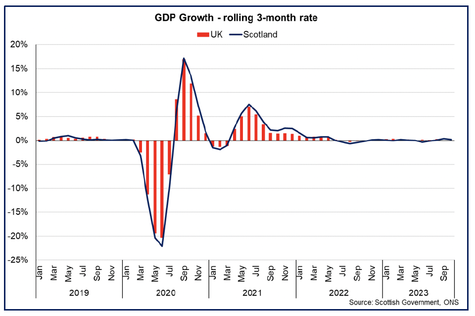 Bar and line chart showing the recent broadly flat pace of GDP growth in Scotland and the UK during 2022 and 2023.