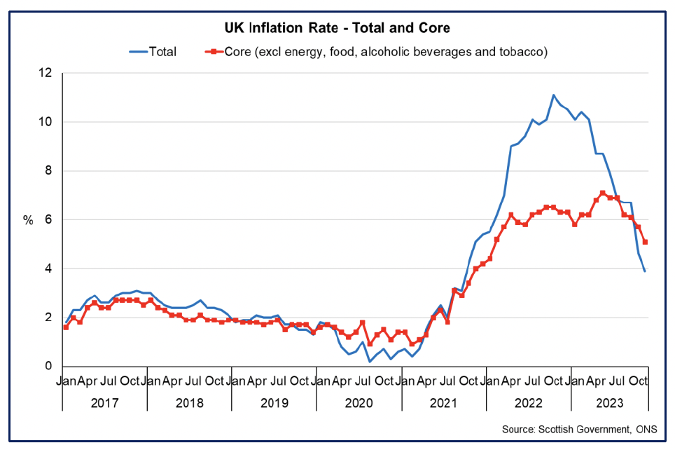 Line chart showing the total UK inflation rate falling during 2023 while the core inflation rate continued to rise until starting to ease from June.
