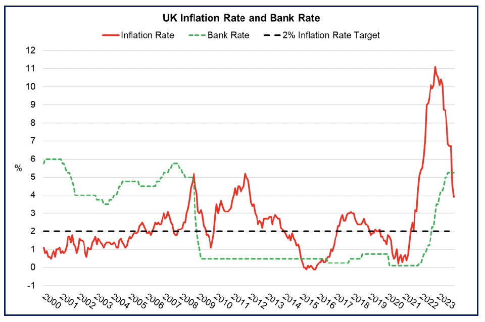 Line chart showing the UK inflation rate fall in 2023 to 3.9% while the Bank Rate rose to 5.25%. 