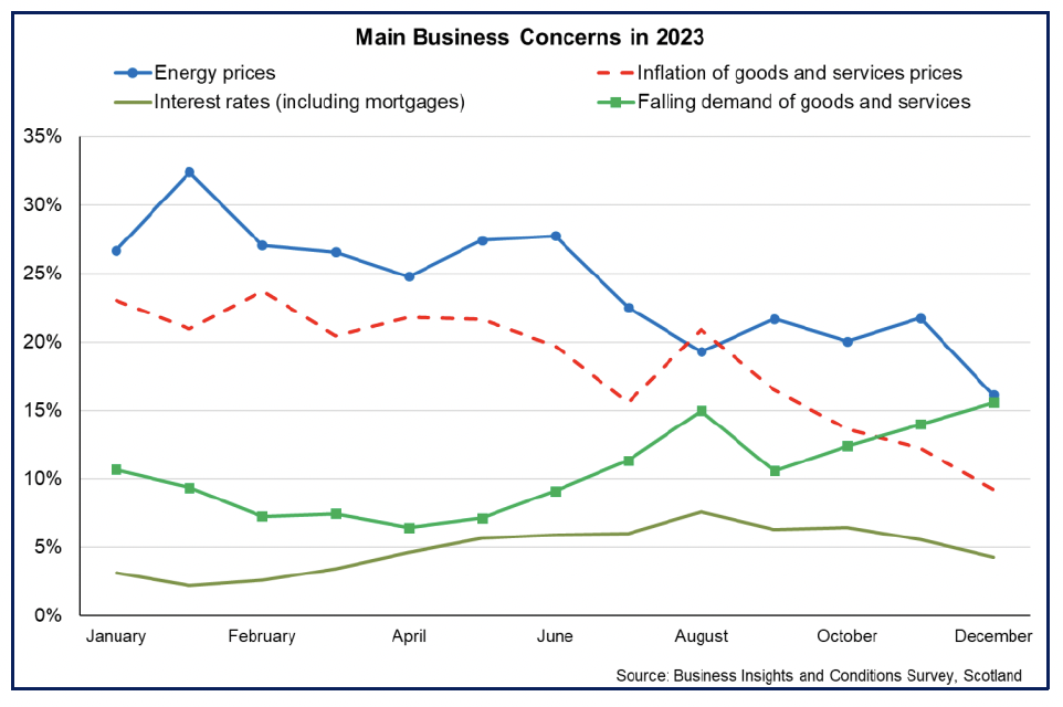 Line chart showing energy prices remain the main business concerns with less businesses currently concerned about inflation, and a rising concern about falling demand and interest rates.