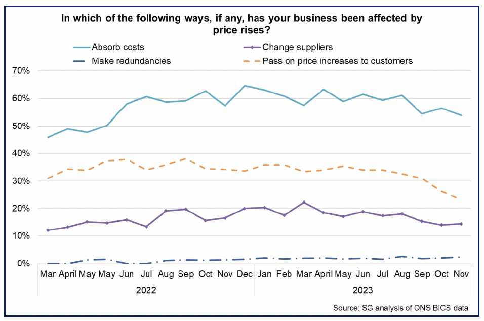 Line chart showing the highest share of businesses are absorbing higher costs, followed by passing on price increases to customers, and changing suppliers.