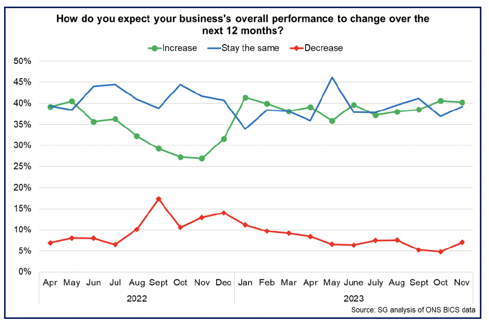 : Line chart showing an increasing share of businesses expect their performance to stay the same next year.