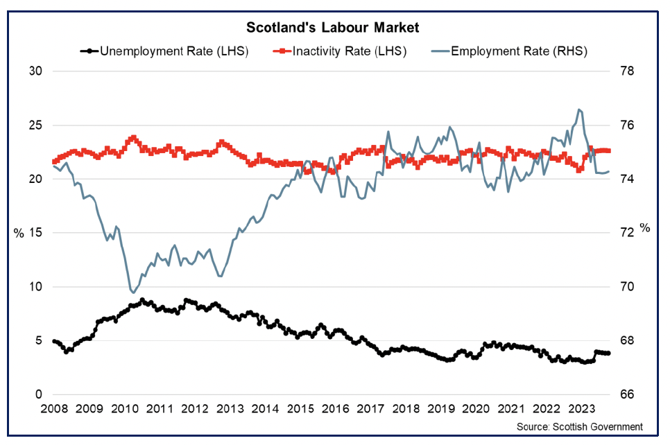 Line chart showing Scotland’s recent rise in the unemployment rate, driven by a fall in the unemployment rate while the inactivity rate has increased.