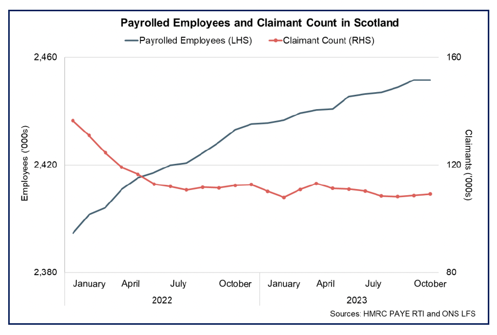 Line chart showing the pace of rise in payrolled employees has moderated in 2023 while the claimant count has remained broadly stable.