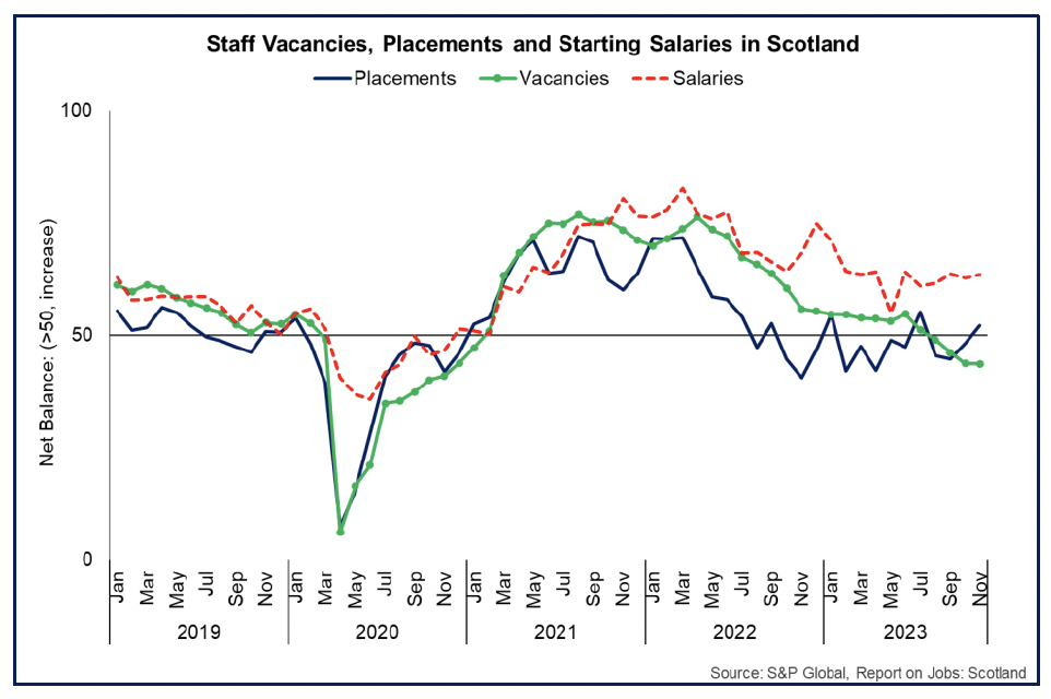 Line chart showing permanent staff placements have been falling on balance in 2023 while vacancies growth has slowed and contracted since August, and starting salaries remain elevated. 
