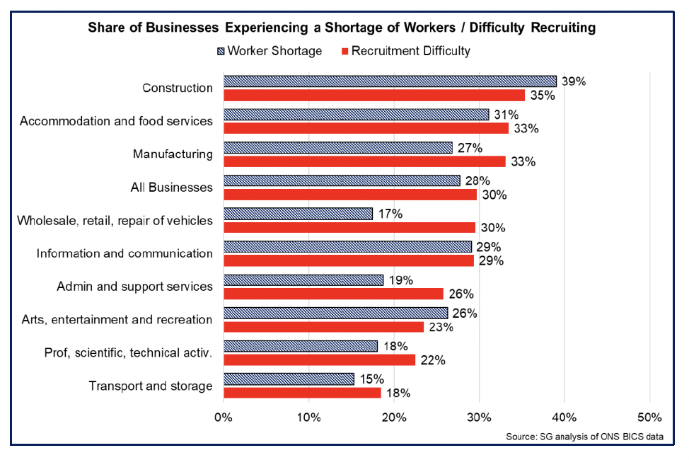 Bar chart showing all sectors are reporting a shortage of workers and are struggling to recruit in October and November, with the highest sharers in sectors such as construction, accommodation and food services, construction and manufacturing. 