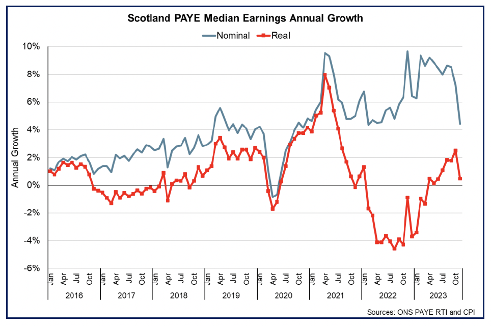 Line chart showing nominal earnings continued to grow in October, its slowest rate since November 2020, and grew to a significantly lesser extent in real terms once adjusted for inflation.