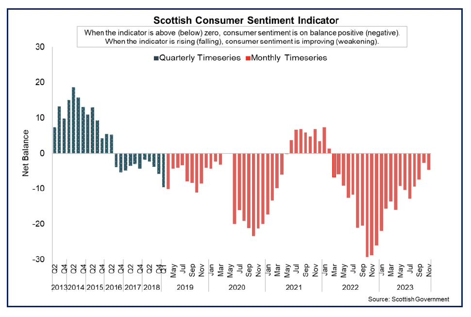 Bar chart showing consumer sentiment in Scotland has strengthened significantly over 2023, however remains negative overall.