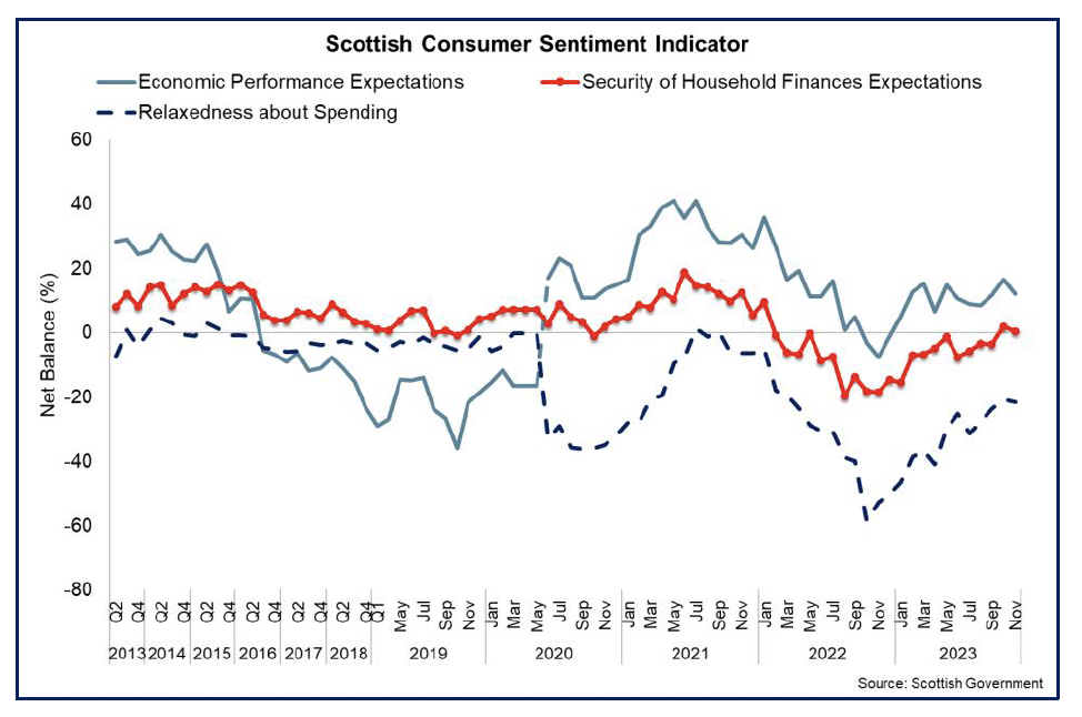 Line chart showing the strengthening in sentiment regarding expectations for economic performance and household finances, with attitude to spending remaining significantly negative. 
