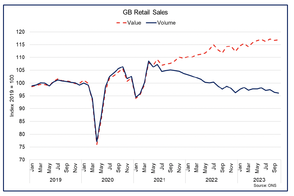 Line chart showing retail sales volumes have been broadly flat in 2023 however have continued to rise in value terms due to inflation.