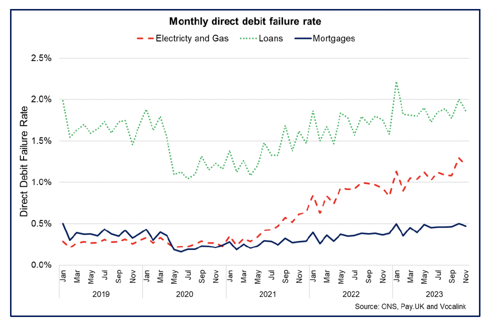 Line chart showing the direct debit failure rate for electricity and gas, loans and mortgages has risen over 2022 and 2023. 