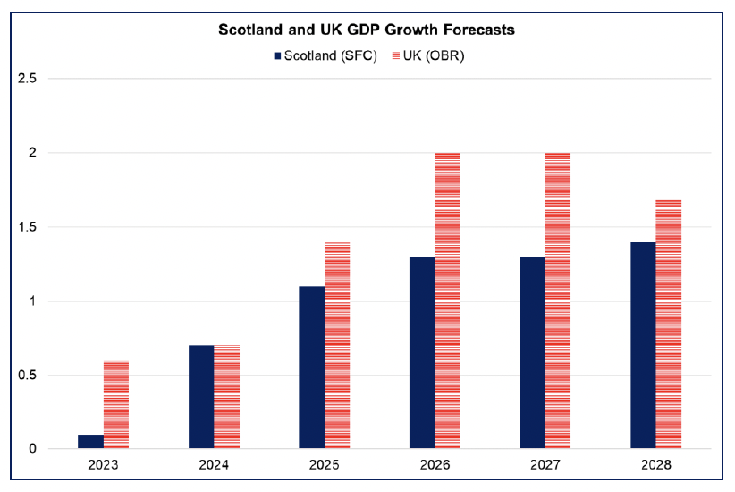 Bar chart showing that forecasts for Scotland and UK GDP are broadly similar over 2024 and 2025. 