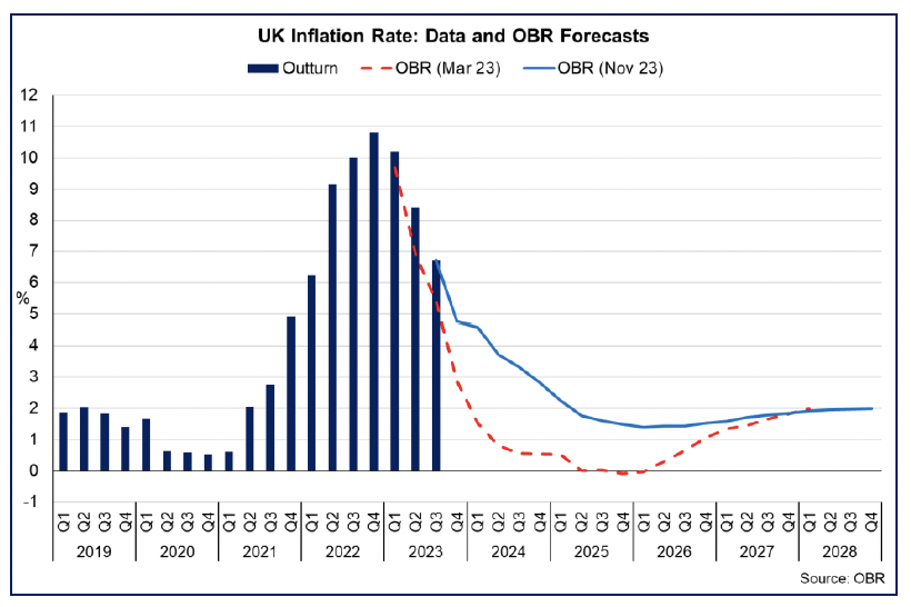 Bar and line chart showing outturn inflation data, and future rates forecasted in March and November. 